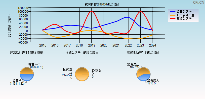 杭可科技(688006)现金流量表图