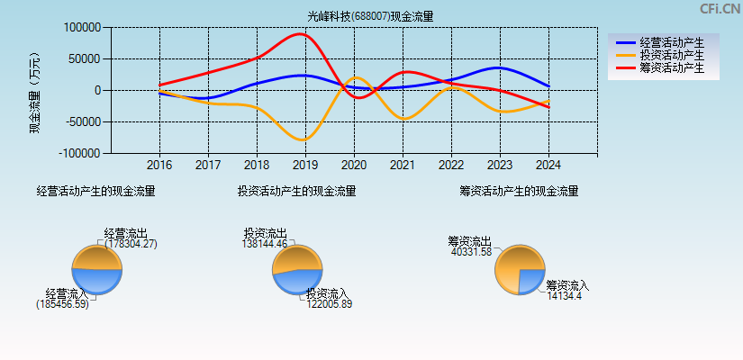 光峰科技(688007)现金流量表图