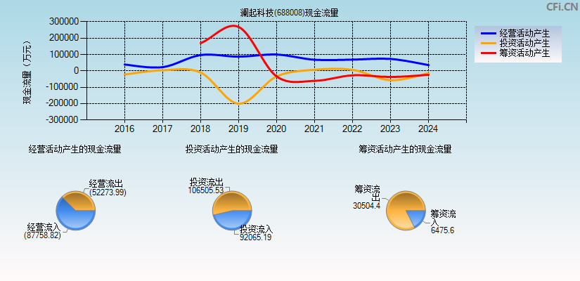 澜起科技(688008)现金流量表图