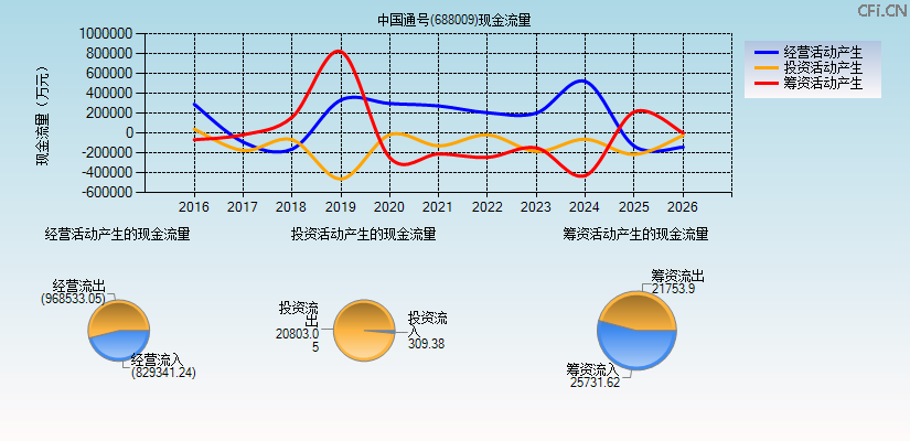 中国通号(688009)现金流量表图