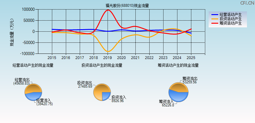 福光股份(688010)现金流量表图