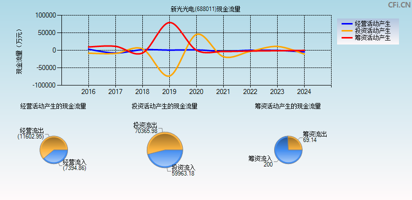 新光光电(688011)现金流量表图