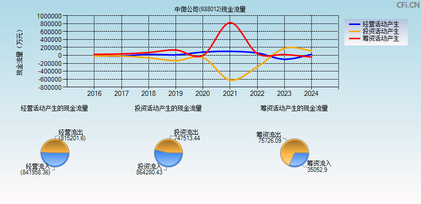 中微公司(688012)现金流量表图