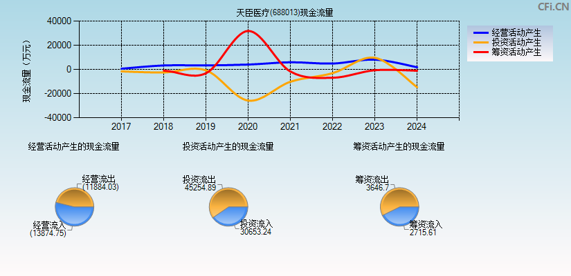 天臣医疗(688013)现金流量表图