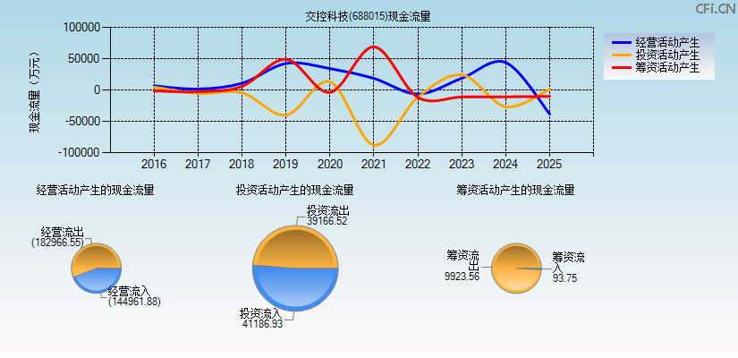 交控科技(688015)现金流量表图