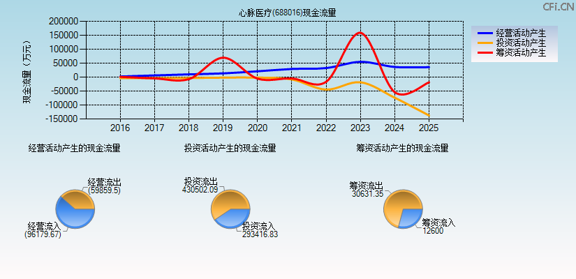心脉医疗(688016)现金流量表图