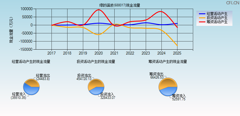 绿的谐波(688017)现金流量表图