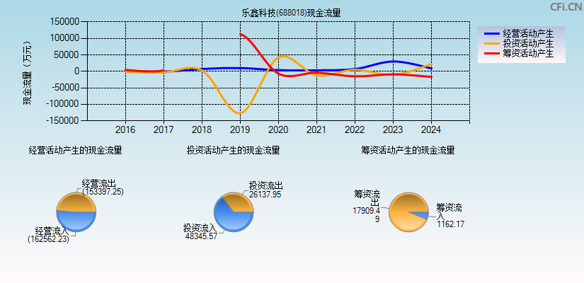 乐鑫科技(688018)现金流量表图