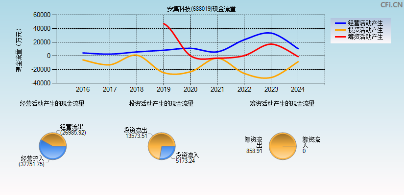 安集科技(688019)现金流量表图