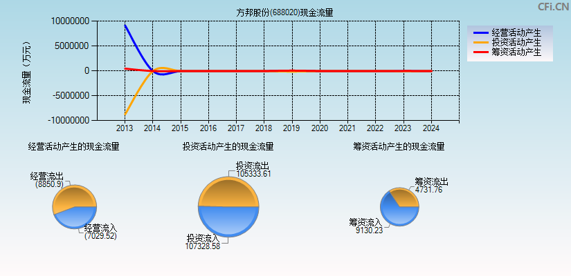 方邦股份(688020)现金流量表图