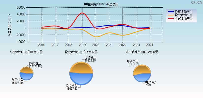 奥福环保(688021)现金流量表图