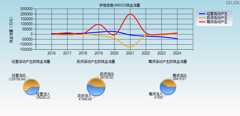 安恒信息(688023)现金流量表图