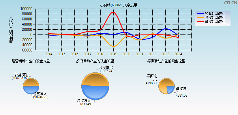 杰普特(688025)现金流量表图