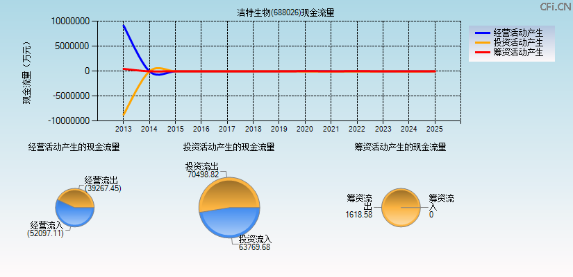洁特生物(688026)现金流量表图