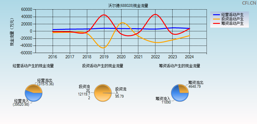 沃尔德(688028)现金流量表图