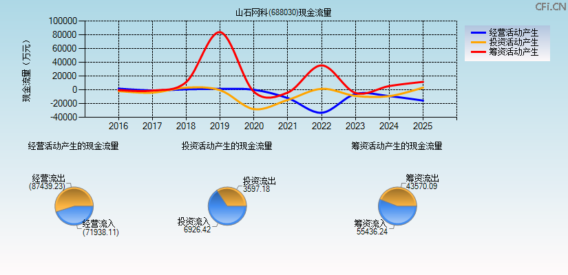 山石网科(688030)现金流量表图