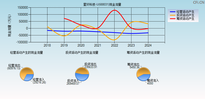 星环科技-U(688031)现金流量表图