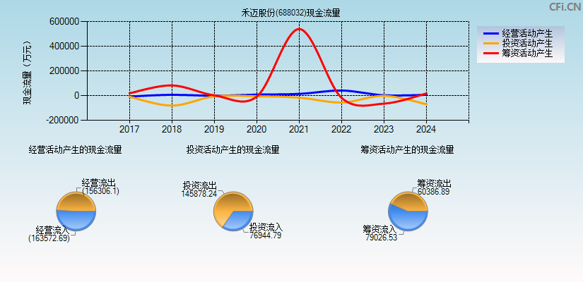 禾迈股份(688032)现金流量表图