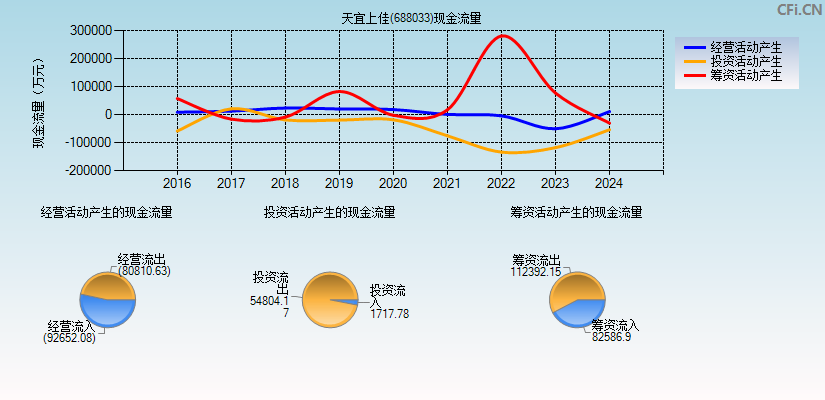 天宜上佳(688033)现金流量表图