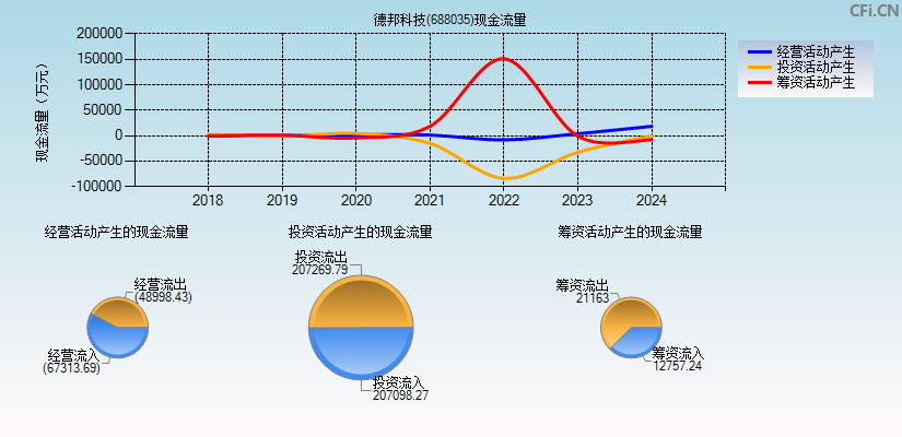 德邦科技(688035)现金流量表图