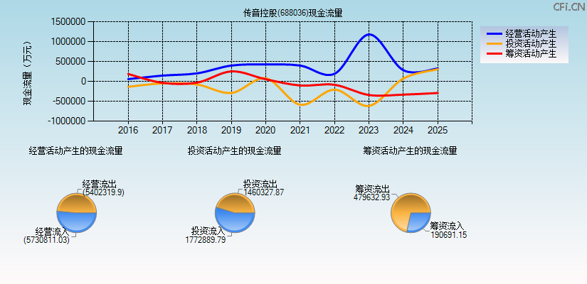 传音控股(688036)现金流量表图