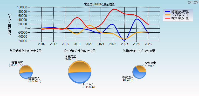 芯源微(688037)现金流量表图