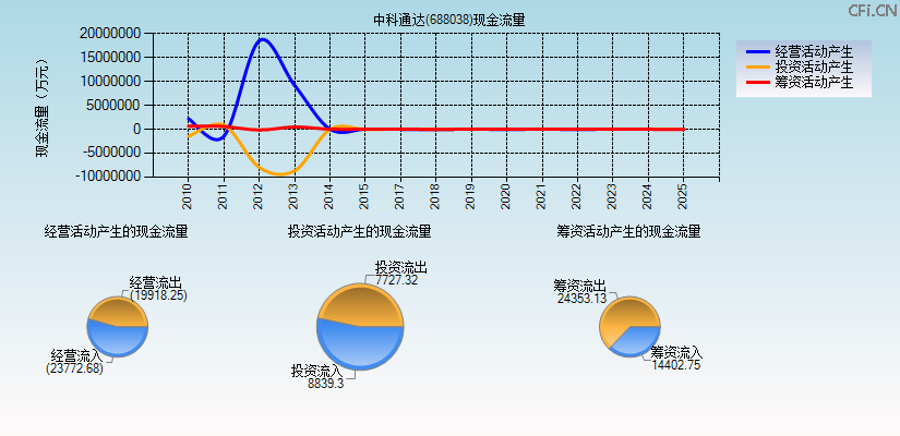 中科通达(688038)现金流量表图