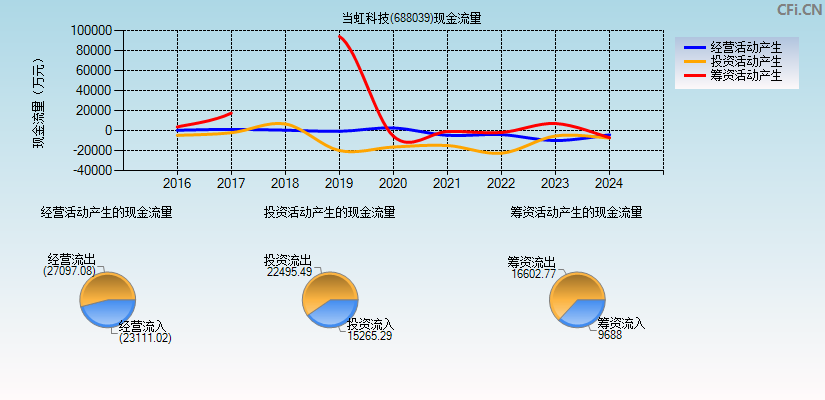 当虹科技(688039)现金流量表图