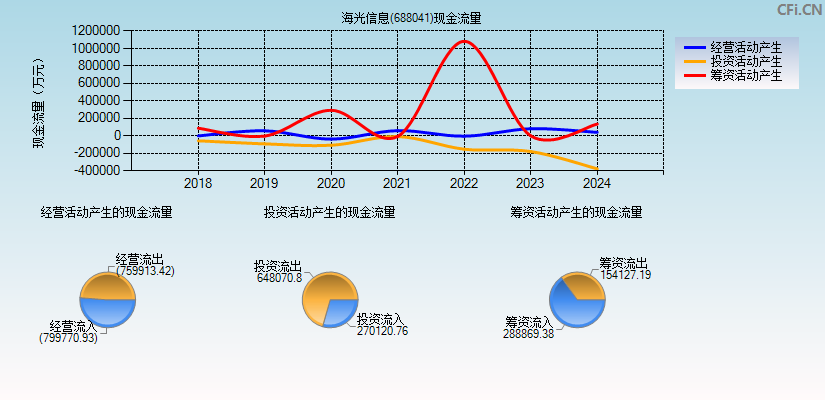 海光信息(688041)现金流量表图