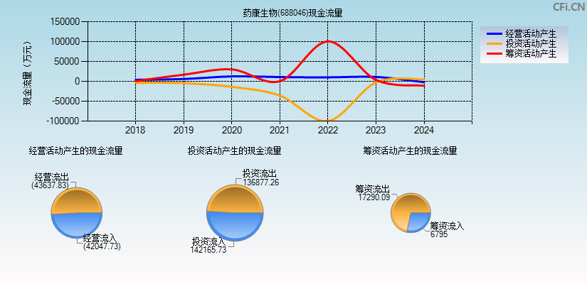 药康生物(688046)现金流量表图