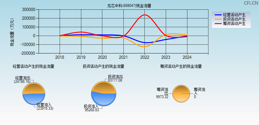 龙芯中科(688047)现金流量表图