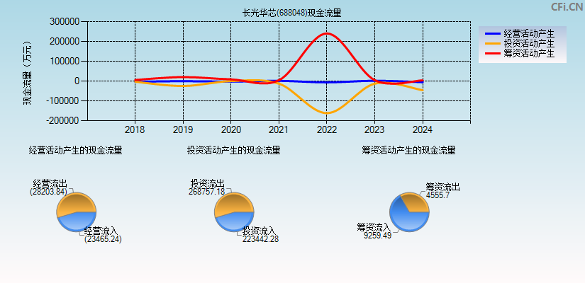 长光华芯(688048)现金流量表图