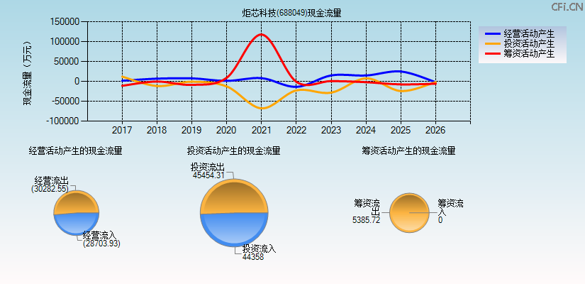 炬芯科技(688049)现金流量表图