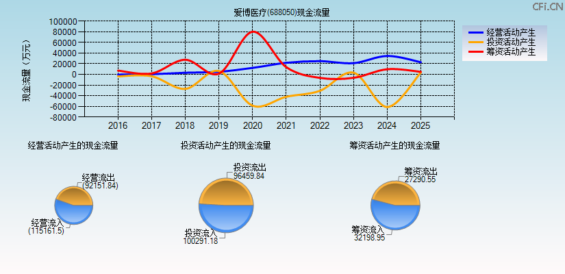 爱博医疗(688050)现金流量表图