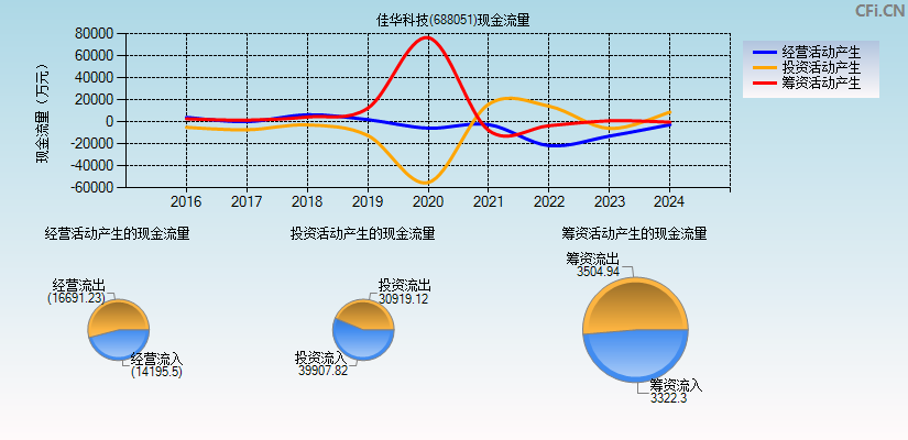 佳华科技(688051)现金流量表图