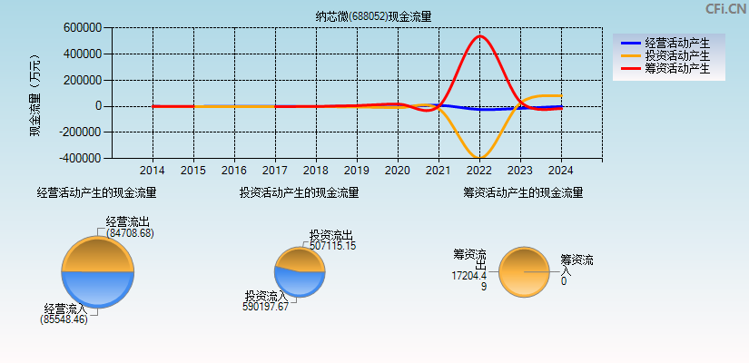 纳芯微(688052)现金流量表图