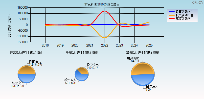 ST思科瑞(688053)现金流量表图