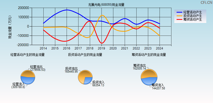 龙腾光电(688055)现金流量表图