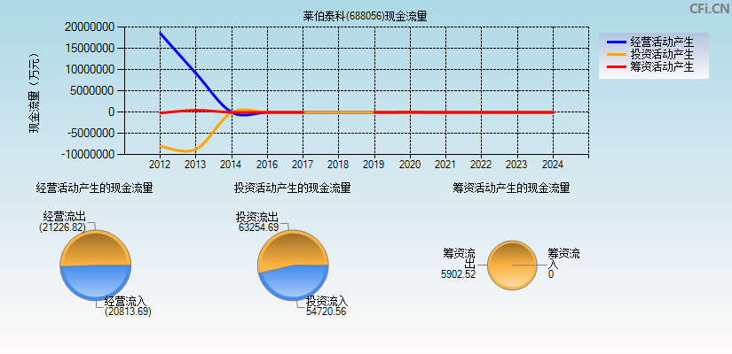 莱伯泰科(688056)现金流量表图