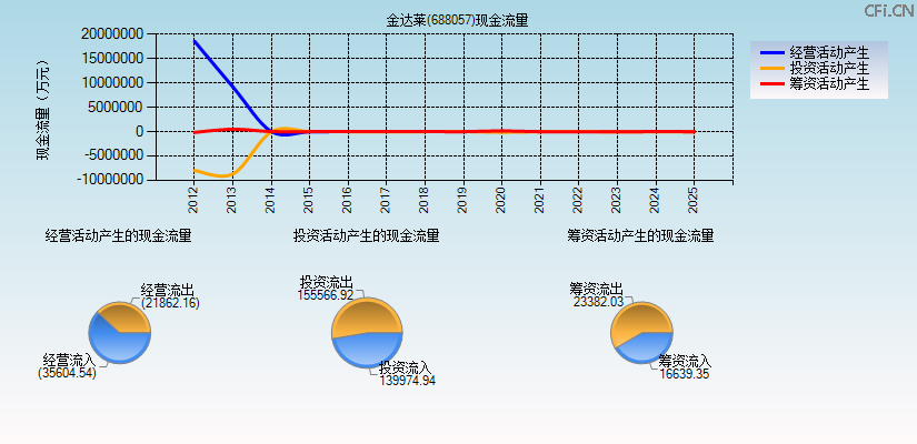 金达莱(688057)现金流量表图