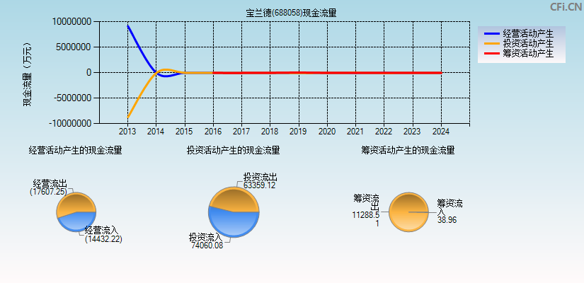 宝兰德(688058)现金流量表图