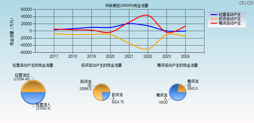 华锐精密(688059)现金流量表图