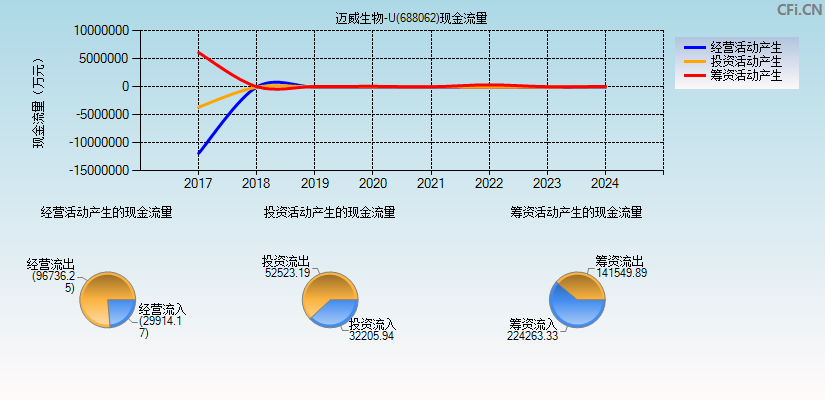 迈威生物-U(688062)现金流量表图