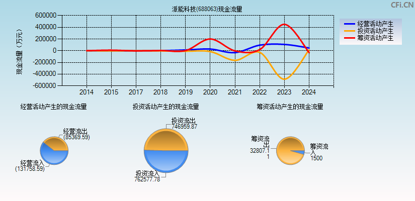 派能科技(688063)现金流量表图