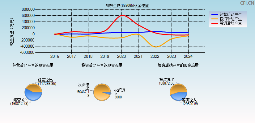 凯赛生物(688065)现金流量表图