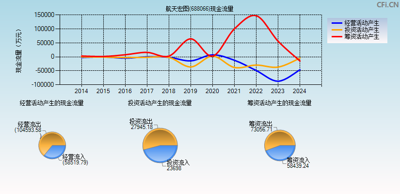 航天宏图(688066)现金流量表图