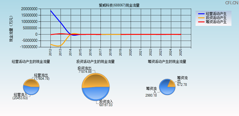 爱威科技(688067)现金流量表图