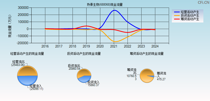 热景生物(688068)现金流量表图