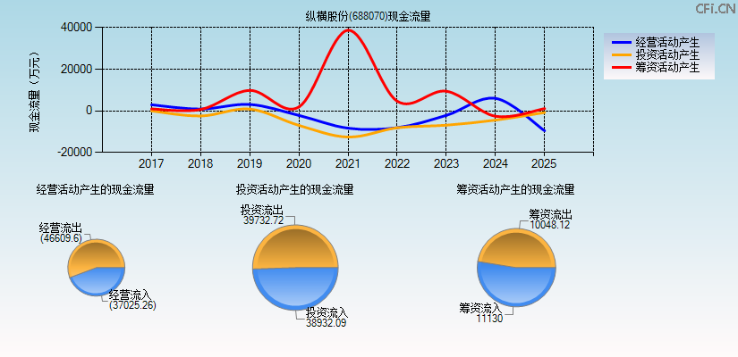 纵横股份(688070)现金流量表图
