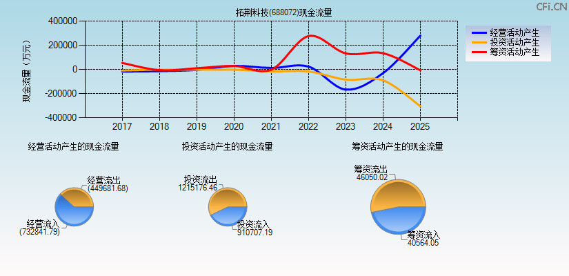 拓荆科技(688072)现金流量表图